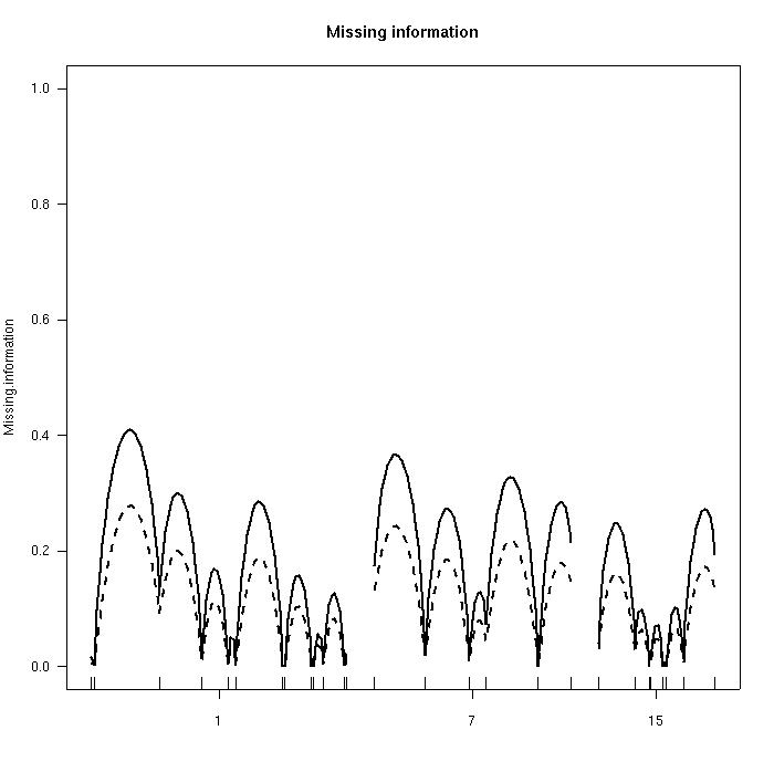 Plot of proportion of missing genotype information
