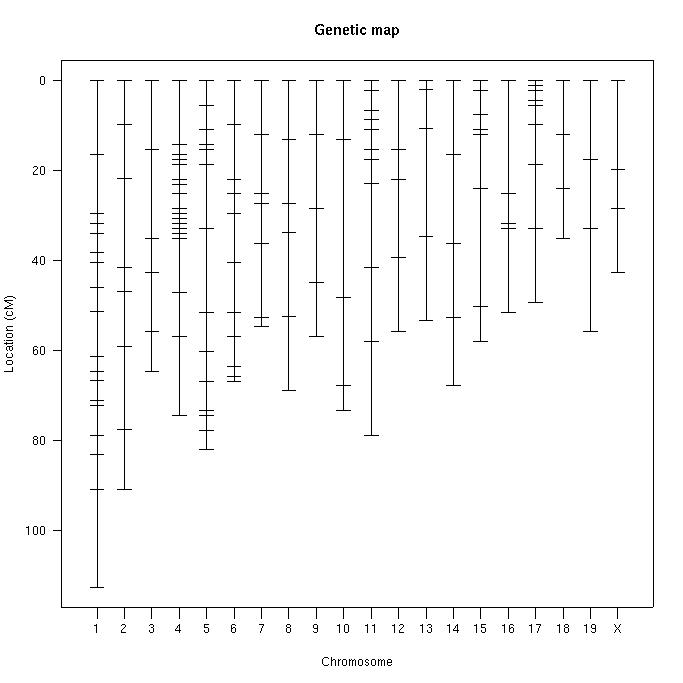 Plot of genetic map