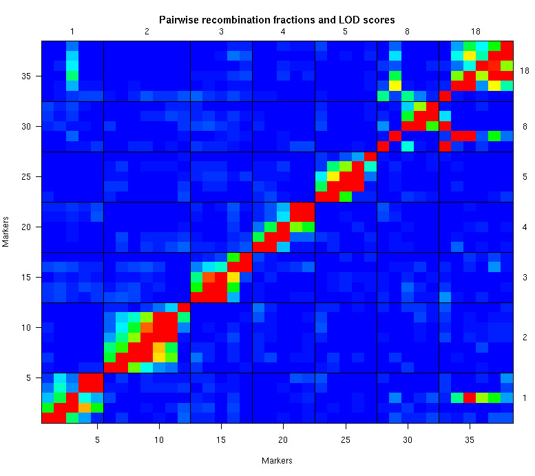 Plot of recombination fractions
